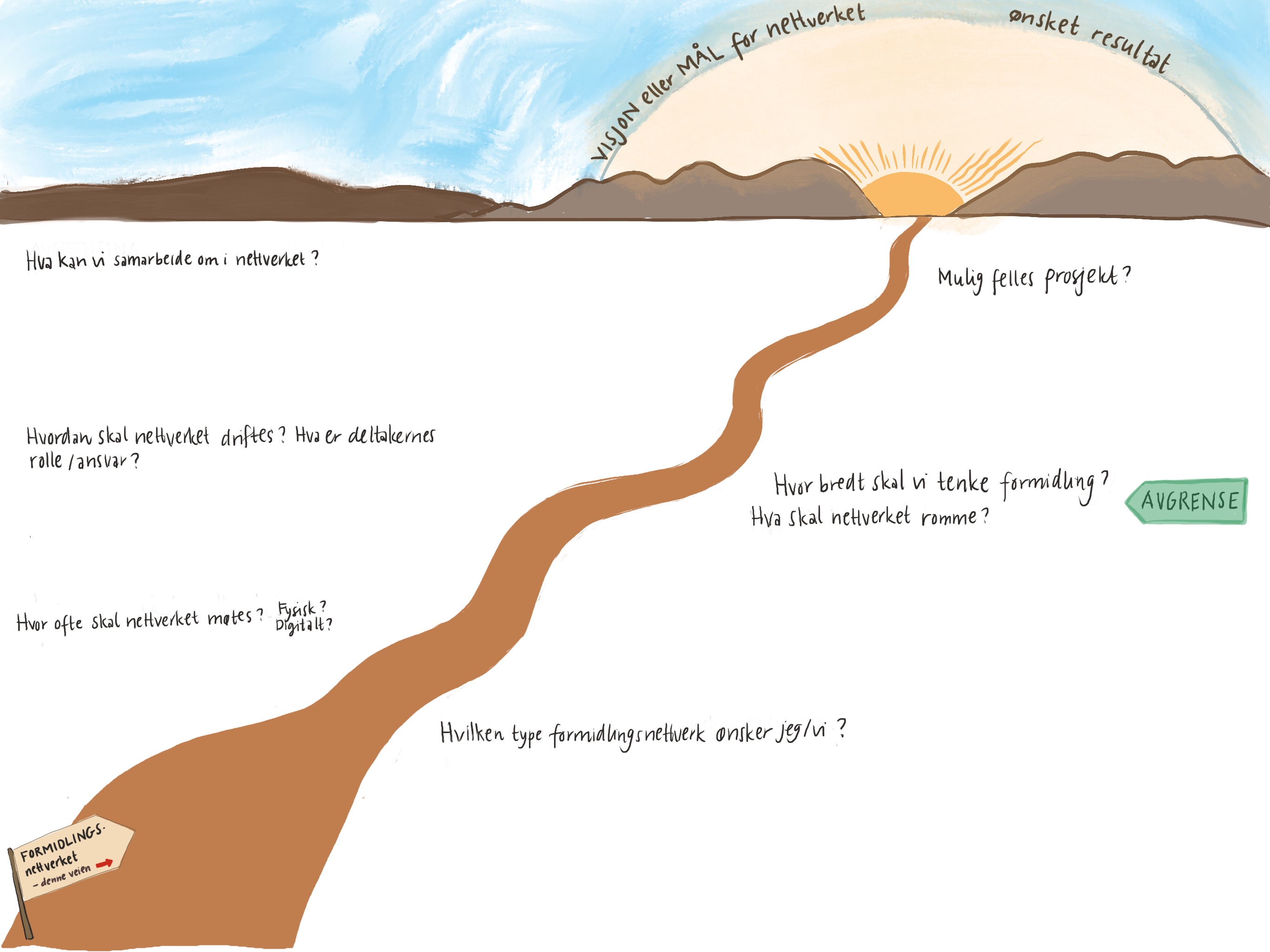 Illustrasjon av veikart for formidlingsnettverket.